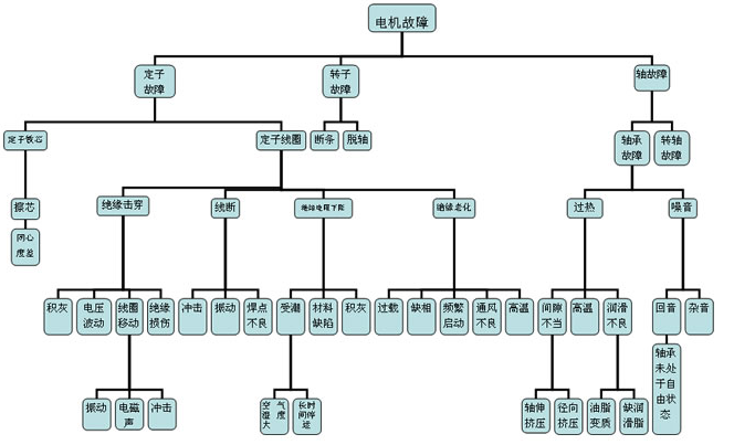 電動機故障機理分析